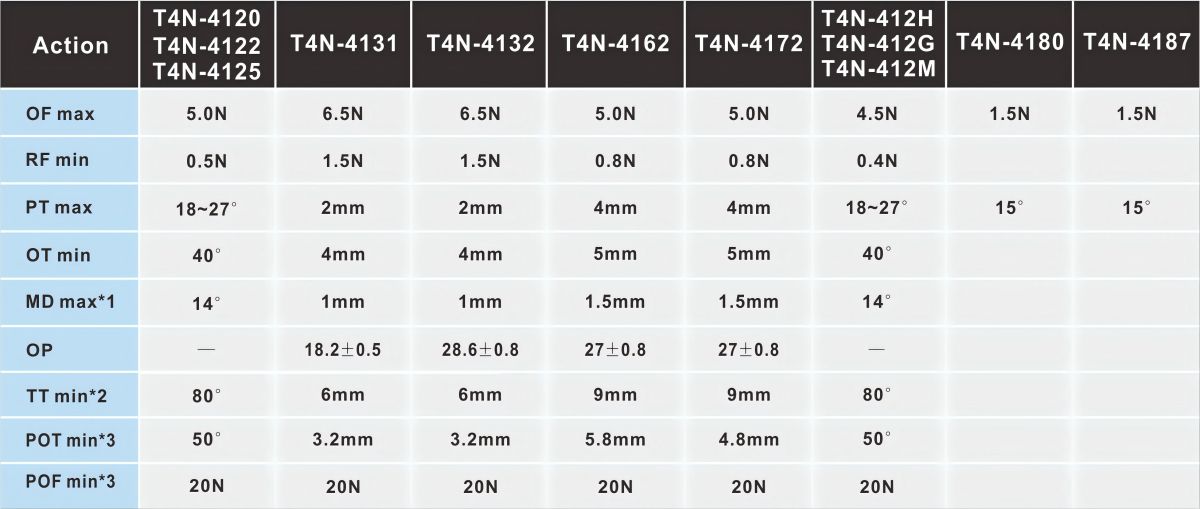 T4N Limit Switches Specification